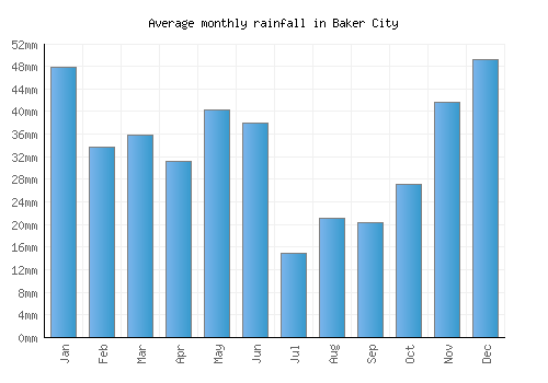 Baker City monthly rainfall chart (mm)