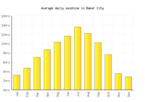 Baker City average daily sunshine chart