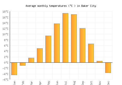 Baker City average temperature chart (Celsius)