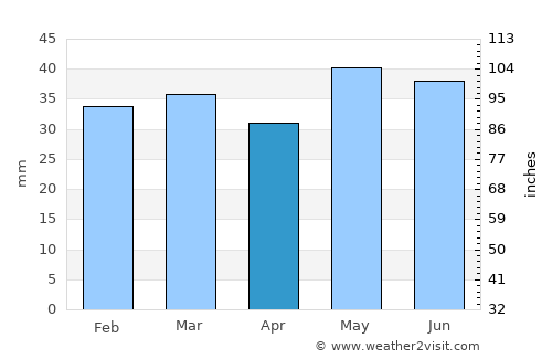 Baker City average rain in April