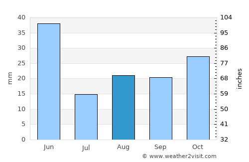 Baker City average rain in August
