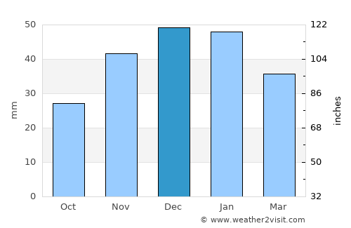 Baker City average rain in December
