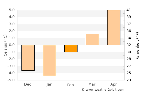 Baker City average temperature in February