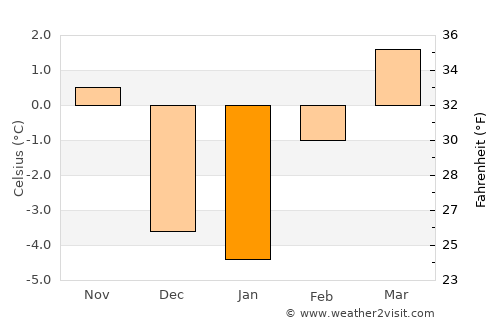 Baker City average temperature in January