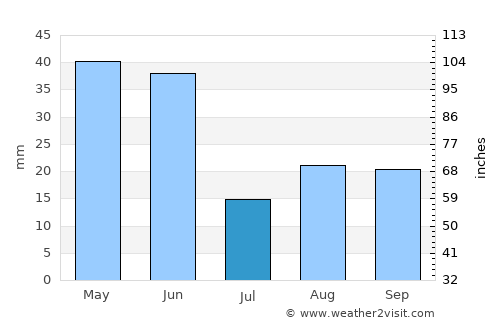 Baker City average rain in July