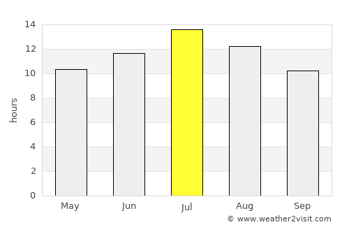 Baker City average rain in July