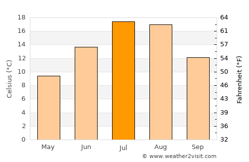 Baker City average temperature in July