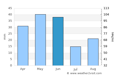 Baker City average rain in June