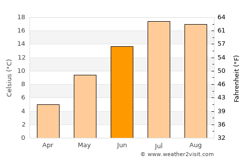 Baker City average temperature in June