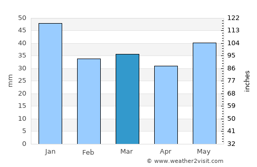 Baker City average rain in March