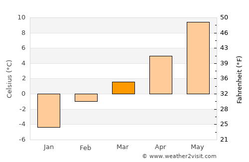 Baker City average temperature in March