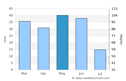 Baker City average rain in May