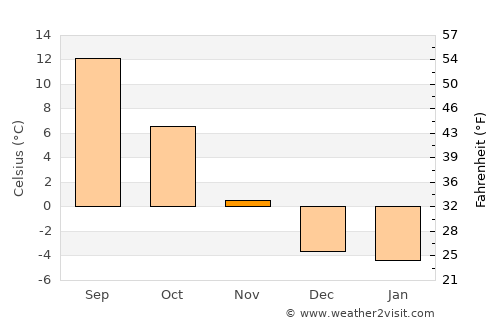 Baker City average temperature in November