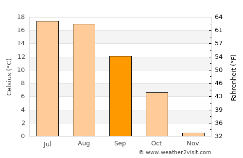 Baker City average temperature in September