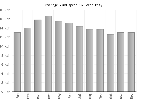 Baker City average winspeed by month (km/h)