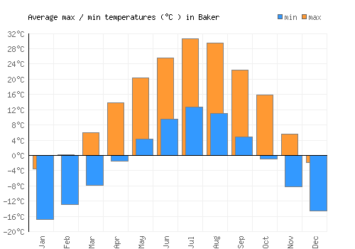 Baker average minimum / maximum temperatures (Celsius)