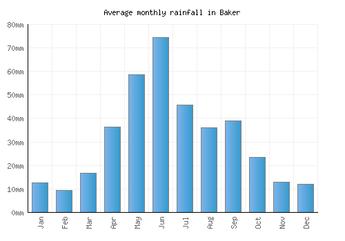 Baker monthly rainfall chart (mm)