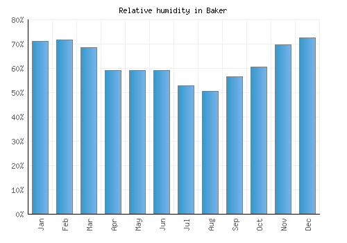 Baker relative humidity averages