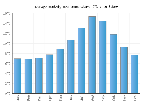 Baker average sea temperature chart (Celsius)