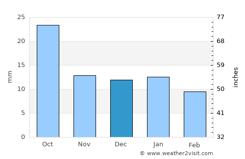 Baker average rain in December