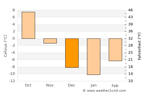 Baker average temperature in December