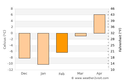 Baker average temperature in February