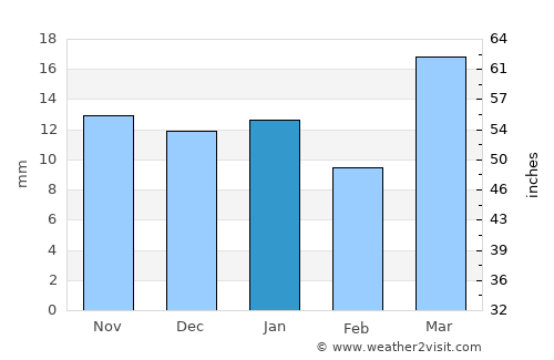 Baker average rain in January