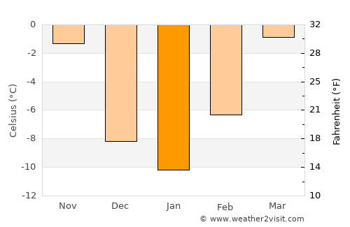 Baker average temperature in January