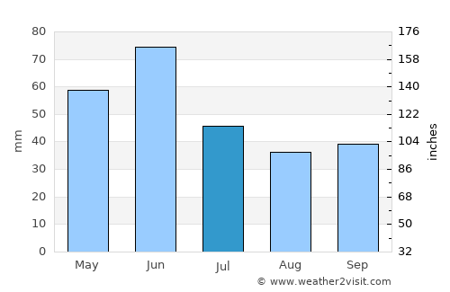 Baker average rain in July