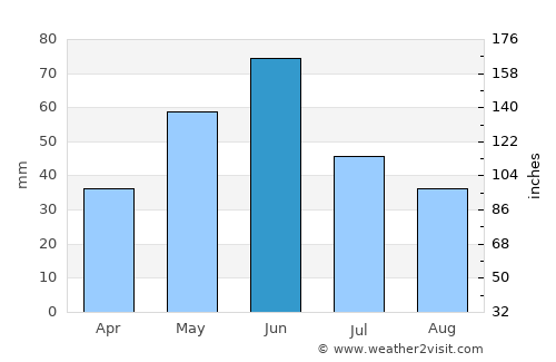Baker average rain in June