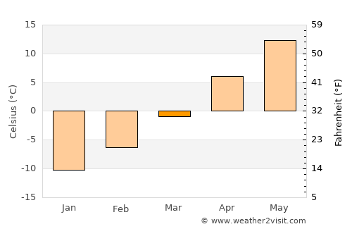 Baker average temperature in March
