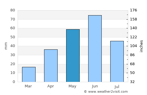 Baker average rain in May