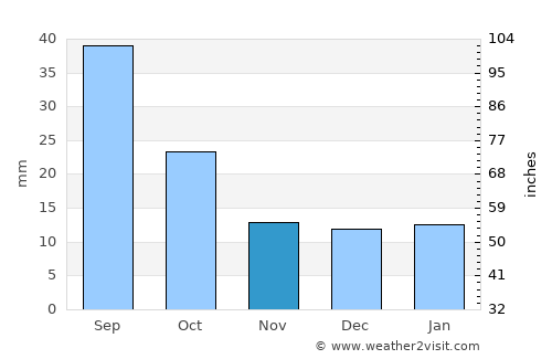Baker average rain in November