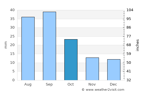 Baker average rain in October