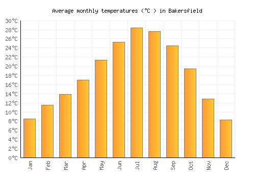 Bakersfield average temperature chart (Celsius)
