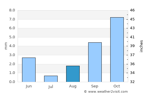 Bakersfield average rain in August