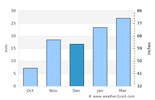 Bakersfield average rain in December
