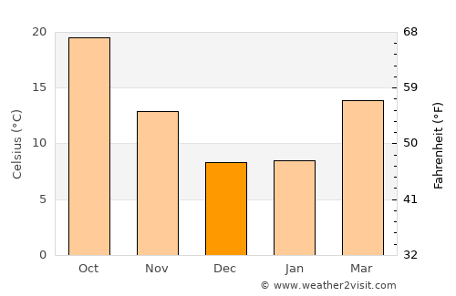 Bakersfield average temperature in December