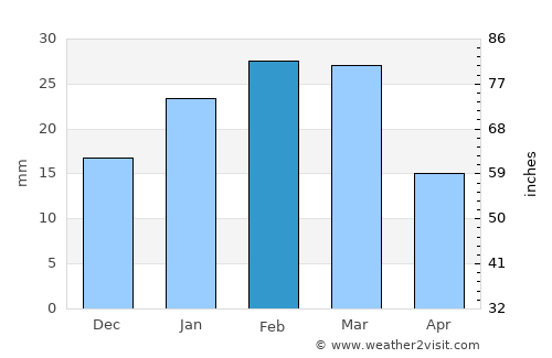 Bakersfield average rain in February