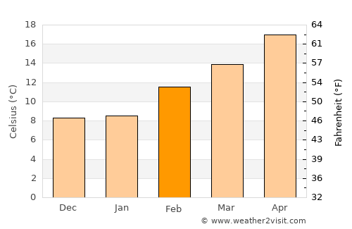 Bakersfield average temperature in February