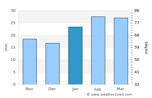 Bakersfield average rain in January