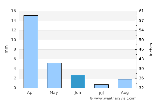 Bakersfield average rain in June