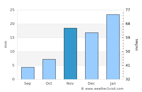 Bakersfield average rain in November