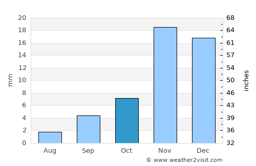 Bakersfield average rain in October