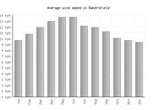 Bakersfield average winspeed by month (km/h)