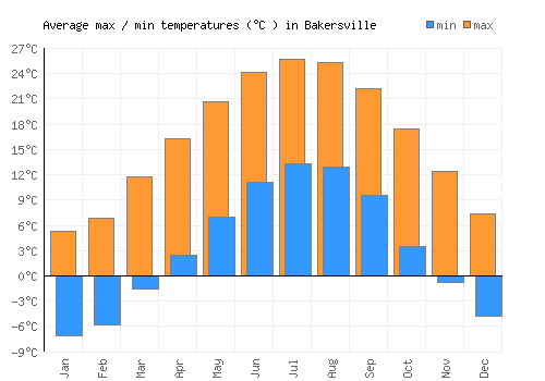 Bakersville average minimum / maximum temperatures (Celsius)