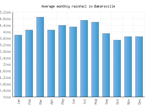 Bakersville monthly rainfall chart (inches)