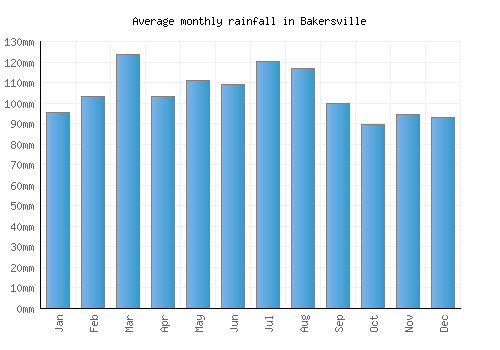 Bakersville monthly rainfall chart (mm)