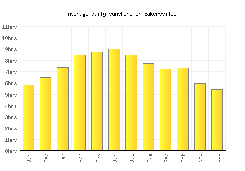 Bakersville average daily sunshine chart