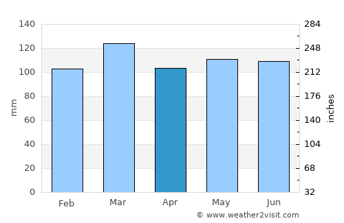 Bakersville average rain in April